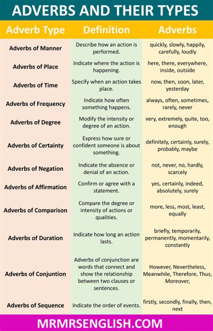 Is comprising an adverb?