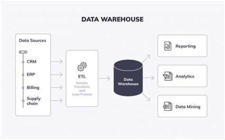 Was ist data warehousing?