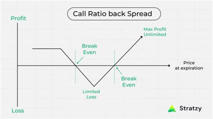 When to use call ratio backspread?